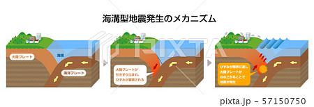 海溝型地震発生のメカニズム 立体図解 断面図イラスト 海溝型地震発生のメカニズム 立体図解 断面図イラスト 57150750