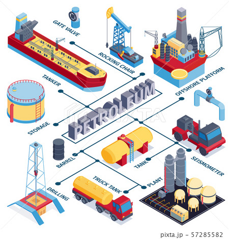 Petroleum Industry Flowchart Composition 57285582