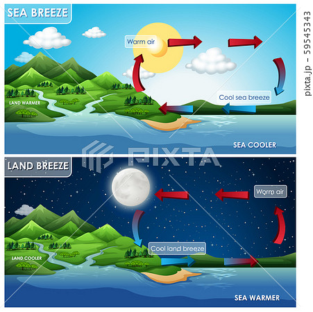 Science poster design for land and sea breeze 59545343