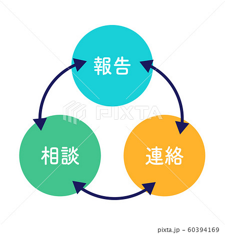 報告連絡相談 図解 シンプル 水色 オレンジ 緑 丸のイラスト素材