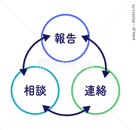 報告連絡相談 図解 シンプル 青 緑 水色 丸のイラスト素材