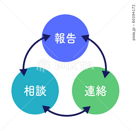 報告連絡相談 図解 シンプル 青 緑 水色 丸のイラスト素材