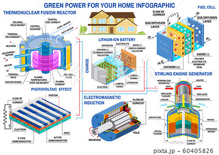Green power infographic. Fusion reactor, turbine, solar panel, battery, stirling engine generator, fuel cell Vector. Clean, alternative energy. Green power infographic. Fusion reactor, turbine, solar panel, battery, stirling engine generator, fuel cell Vector. Clean, alternative energy. 60405826