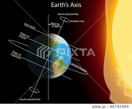 Diagram showing earth axis 60792969