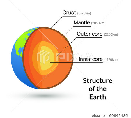 Earth core structure crust vector illustration. Planet inner mantle geology layer background 60842486