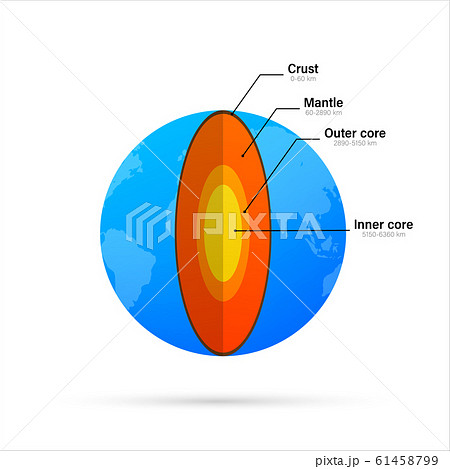 Structure of the earth - cross section with 61458799