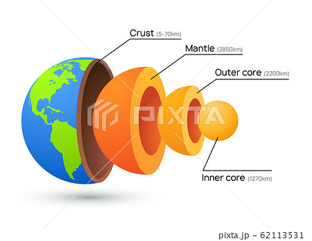 Earth core structure crust vector illustration. Planet inner mantle geology layer background 62113531