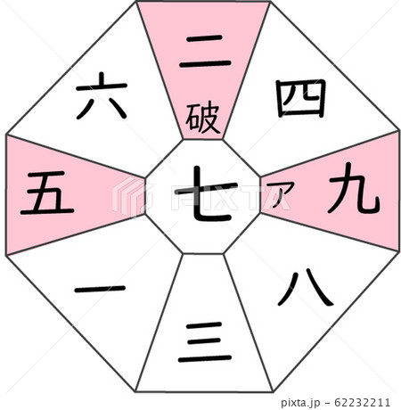 九星気学　七赤金星ACG　方角 62232211