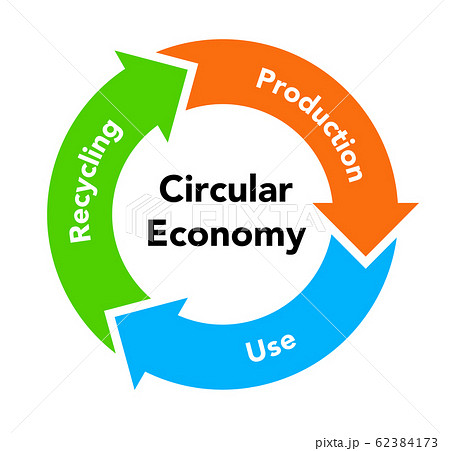 循環経済　リサイクル図形 62384173