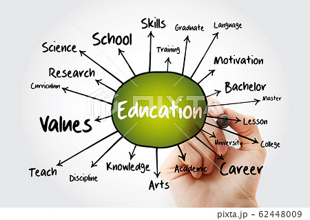 EDUCATION mind map flowchart 62448009