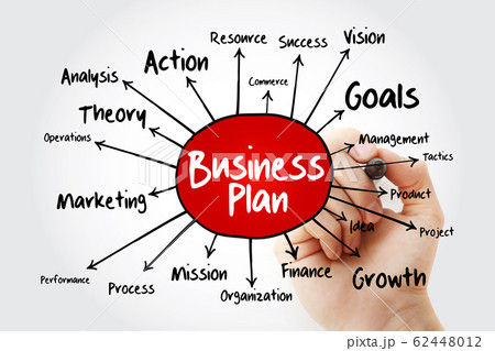 Business plan mind map flowchart Business plan mind map flowchart 62448012
