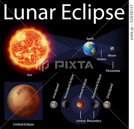 Diagram Showing Lunar Eclipse With Sun And Earthのイラスト素材