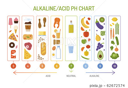Alkaline diet ph chart 62672574
