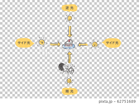 写真 光源 物撮り 逆光 順光 62751689