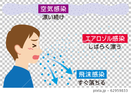 Droplet infection Aerosol infection Air infection 62959833