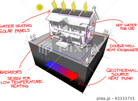 diagram of a classic colonial house with ground source heat pump and solar panels on the roof as source of energy for heating and radiators and red hand drawn technology definitions over it diagram of a classic colonial house with ground source heat pump and solar panels on the roof as source of energy for heating and radiators and red hand drawn technology definitions over it 63333733