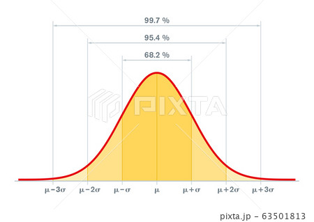 Standard normal distribution, standard deviation and coverage in statistics. Empirical rule. Gaussian distribution or bell curve, used in statistics. Illustration. Vector. 63501813