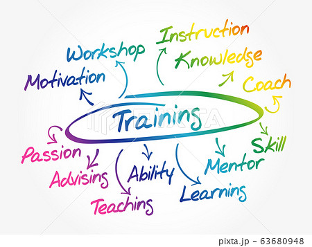 Training mind map flowchart 63680948
