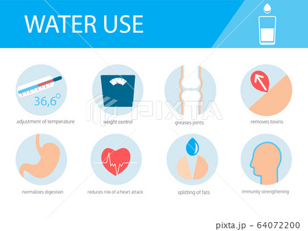 infographic of using water, benefits for the body. 64072200
