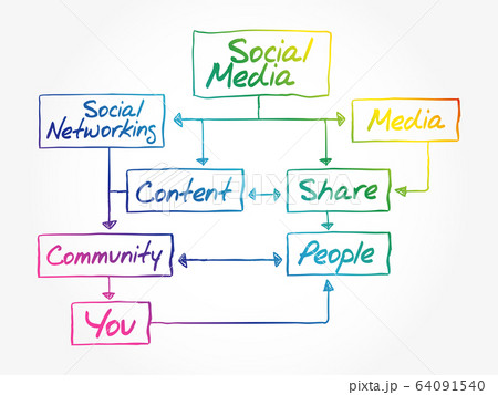Hand writing SOCIAL MEDIA flow chart Hand writing SOCIAL MEDIA flow chart 64091540