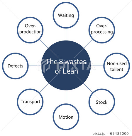 The eight wastes on Lean methodology process circle diagram infographics. Waiting, overproduction, stock, motion, transport, defects. Blue on white background. 65482000