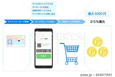 ポイント還元のイメージ:マイナンバーカードを取得してポイントバックされるまで ポイント還元のイメージ:マイナンバーカードを取得してポイントバックされるまで 66807995