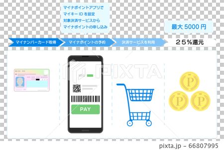 ポイント還元のイメージ:マイナンバーカードを取得してポイントバックされるまで ポイント還元のイメージ:マイナンバーカードを取得してポイントバックされるまで 66807995