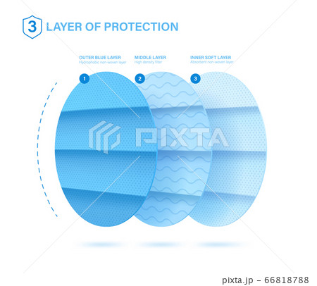 Close-up 3 protective layers. Good example of what a medical mask consists. Standard 3 ply material for mask with protect filter layer with Antimicrobial and antiviral. Cut material for masks 66818788