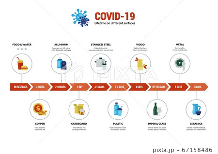 Coronavirus. 2019-nCoV virus lifetime on various surfaces and materials, dangerous disease spreading and prevention. Vector infographic 67158486