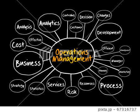 Operations Management mind map flowchart 67316737