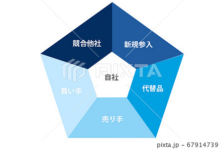 ファイブ フォース 5つの要因 ファイブ フォース 5つの要因 67914739
