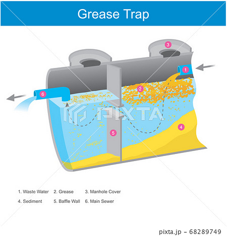 Grease Trap. Illustration inside the grease trap 68289749