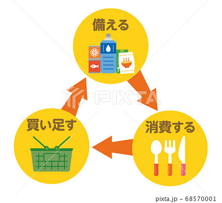 ローリングストック 防災 水 ペットボトル レトルト 食品 宅配 備蓄 備え 災害のイラスト素材