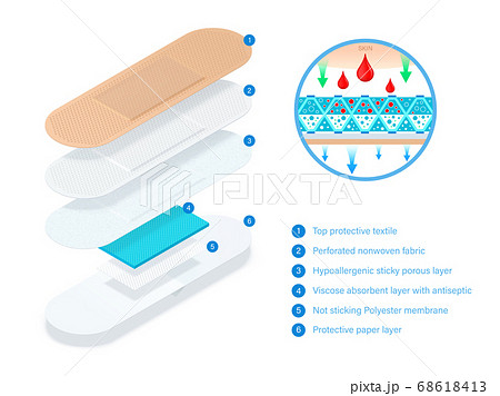 Layered adhesive bandage, elastic medical plaster with good breathability. Medical elastic patch. What consists band aid. Adhesive plaster divided into layer for infographic. Vector concept Layered adhesive bandage, elastic medical plaster with good breathability. Medical elastic patch. What consists band aid. Adhesive plaster divided into layer for infographic. Vector concept 68618413