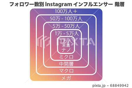 フォロワー数別 インスタグラム インフルエンサー 階層 タイトル有のイラスト素材