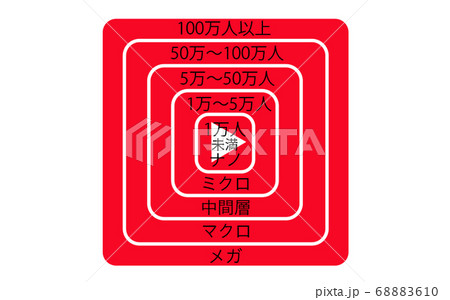 YouTube チャンネル 登録者 数別 階層 図 68883610