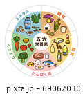 五大栄養素の表イラスト（円型）B 69062030