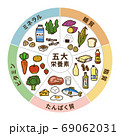 五大栄養素の表イラスト（円型）A 69062031