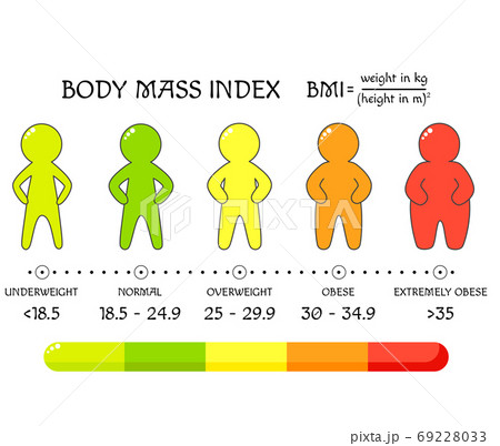 BMI concept. Body shapes from underweight to extremely obese BMI concept. Body shapes from underweight to extremely obese 69228033