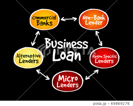 Business Loan sources mind map flowchart 69869276