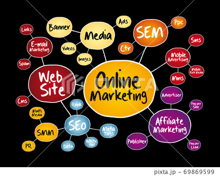 Online Marketing mind map flowchart 69869599