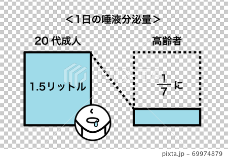 唾液分泌量 減少 69974879
