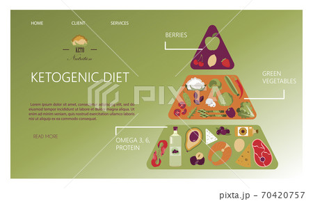 Web site. Pyramid of nutrition on the keto diet. Foods, calculation of water, beverages, fat, protein and carbohydrates for a healthy diet according to the keto diet. Infographics of healthy food. A 70420757