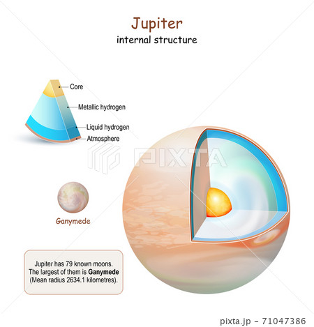 Jupiter internal structure. 71047386