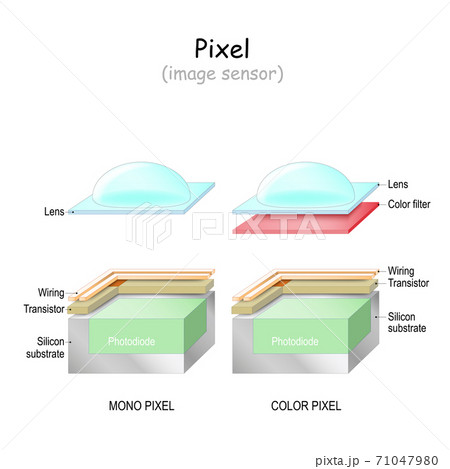 Pixel. image sensor. Structure of Mono and color pixel. Pixel. image sensor. Structure of Mono and color pixel. 71047980