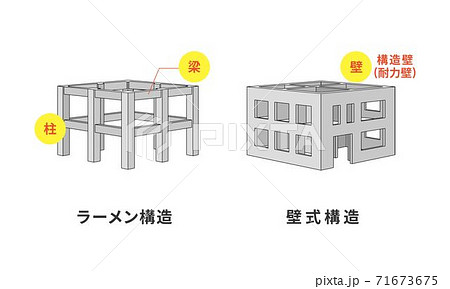 ラーメン構造 壁構造 Rc造 鉄筋コンクリート 構造 鉄骨造 イラスト 図 のイラスト素材