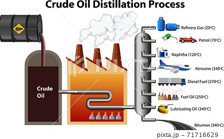 Crude oil distillation process isolated on... - Stock Illustration  [71716629] - PIXTA