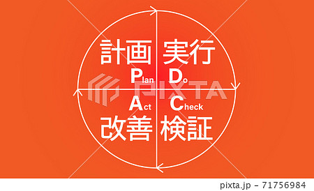 PDCAサイクル（PDCA cycle、plan-do-check-act cycle）品質管理 71756984