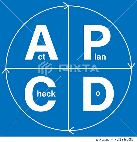 PDCAサイクル（PDCA cycle、plan-do-check-act cycle）品質管理 72136009