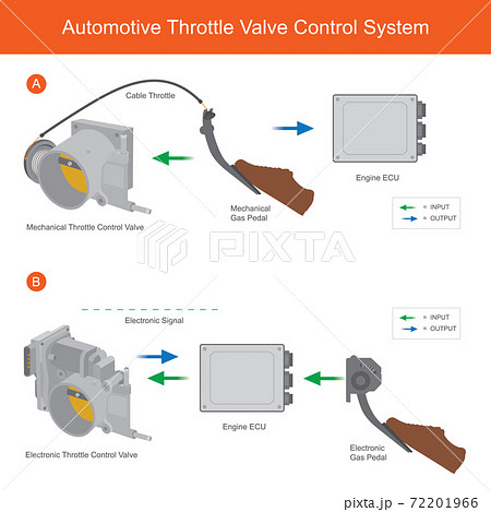 Automotive Throttle Valve Control System. Illustration for explain different working of mechanic throttle valve and electronic throttle valve control in automotive.. Automotive Throttle Valve Control System. Illustration for explain different working of mechanic throttle valve and electronic throttle valve control in automotive.. 72201966